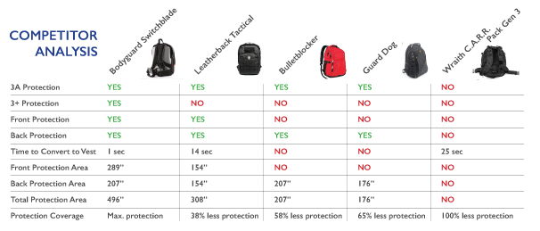 competitor analysis - Bulletproof Backpack Torture Test by Bodyguard