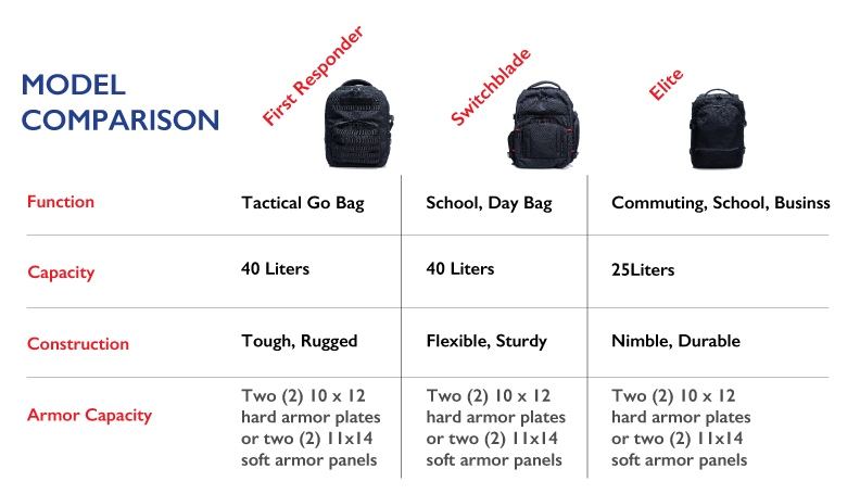 compare bulletproof backpacks by Bodyguard